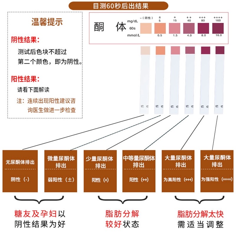 新升级 优利特尿酮体脂肪燃烧检测器家用减脂 尿铜生酮试纸条正品 - 图0