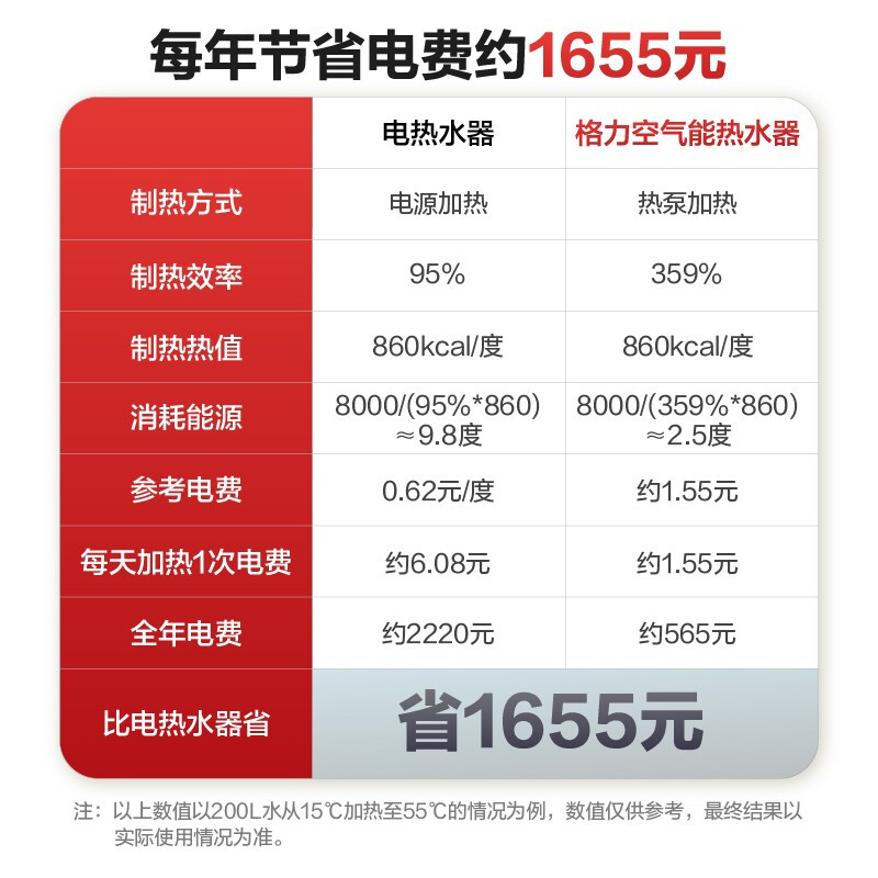 格力空气能空气源热水器家用300升大容量一级能效热泵WIFI智能-图2