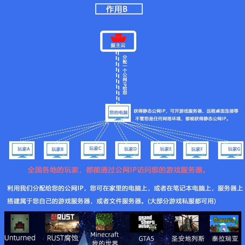 方舟生存进化开服务器搭建花生壳远程桌面异地组网端口映射服主云-图1