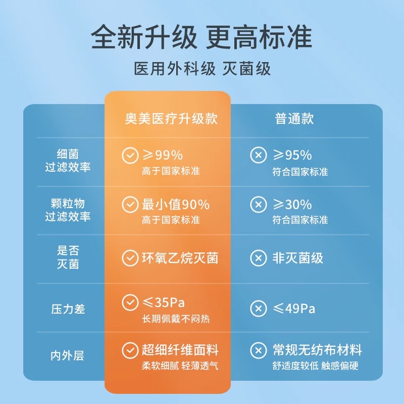 奥美医疗医用外科口罩一次性三层防护灭菌级无菌型轻薄透气独立装 - 图2