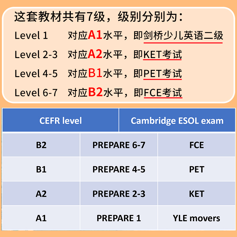 【顺丰包邮】剑桥英语考试教材Prepare 1 2 3 4 5 6 7级别A1 A2 B1 B2原版进口KET备考用书中学国际少儿考级教师书PTE FCE赠送音频 - 图1