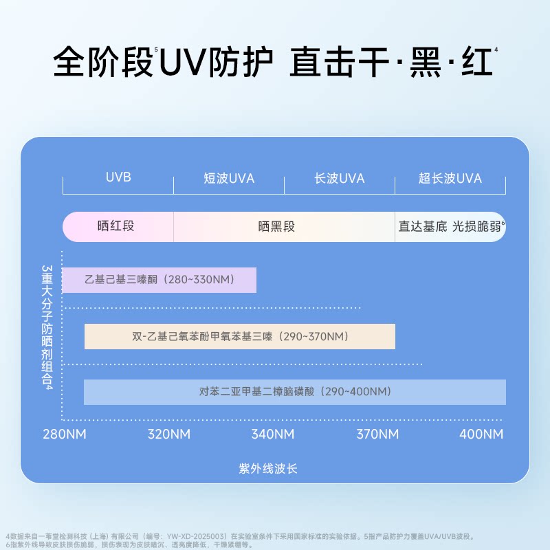 wickle儿童防晒霜轻乳防晒宝宝专用隔离紫外线防晒乳霜SPF31