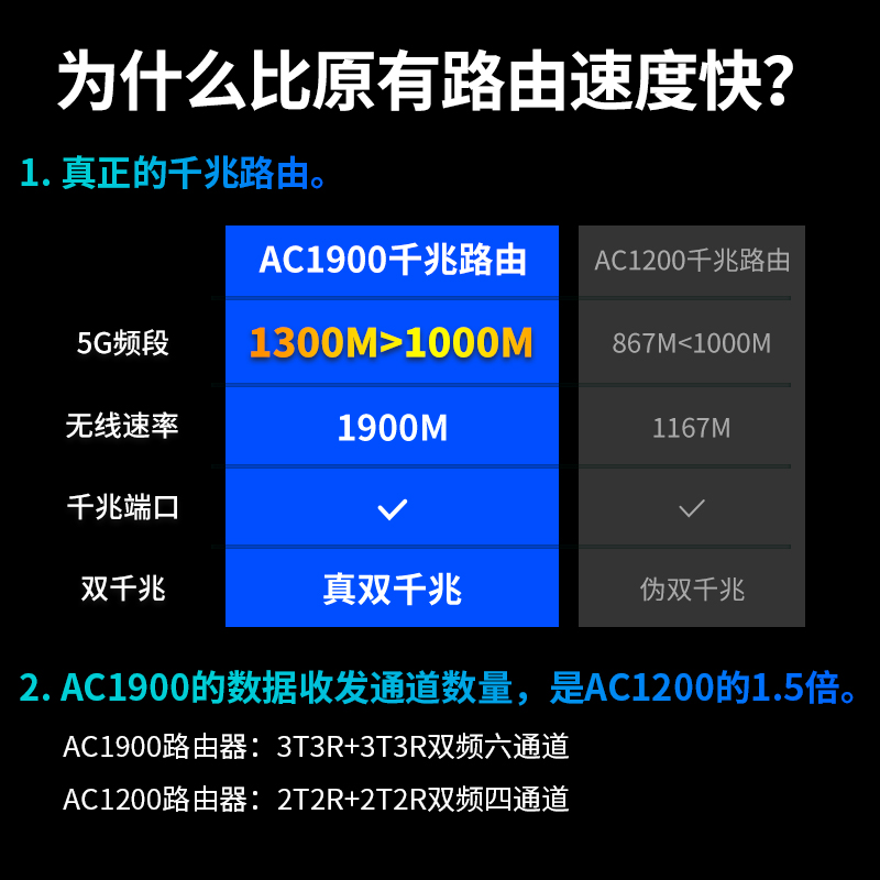 TP-LINK普联双频1900M无线路由器千兆端口 家用穿墙高速wifi5G穿墙王tplink宿舍学生寝室AC1900 - 图3