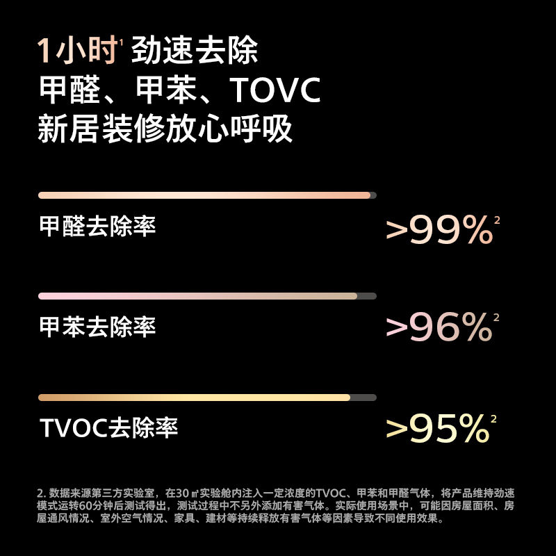 【百亿补贴】飞利浦空气甲苯去除烟味 飞利浦电器空气净化器