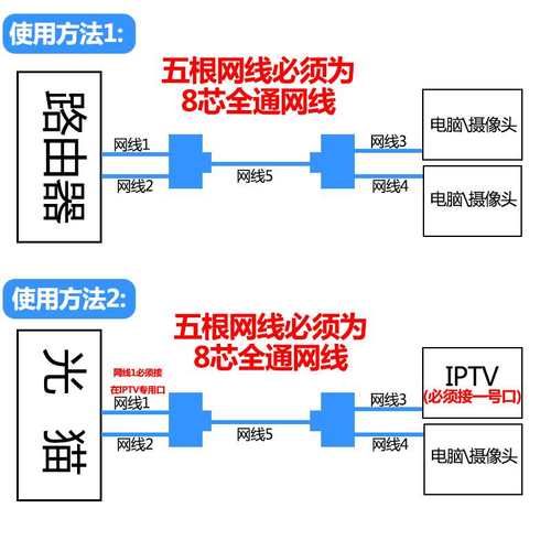 网1线络线器盒分2口时上R网一分连接器网三同通二头分J45转换头-图0