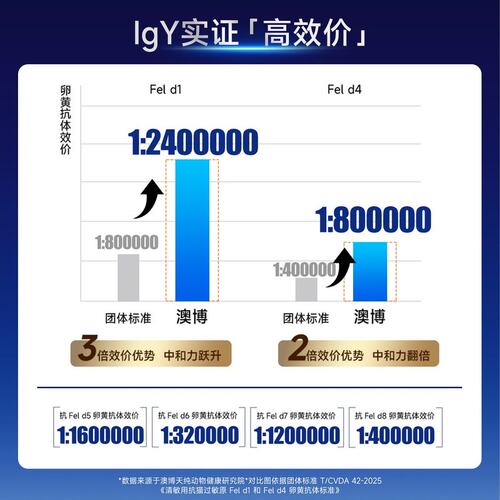 澳博天纯【它博会】【6效抗猫毛过敏】全价IgY抗体4维焕发3重免疫 - 图3