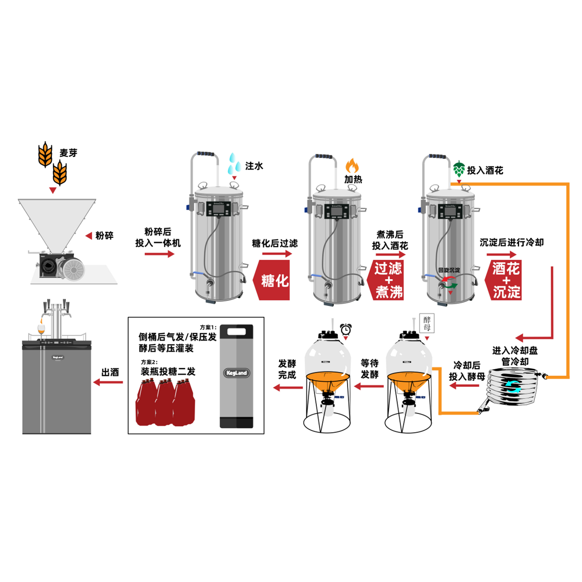 精酿啤酒设备一体机糖化熬煮家用酿酒设备小型麦芽糖化锅KegLand,淘宝优惠券,粉丝福利购,淘宝优惠卷
