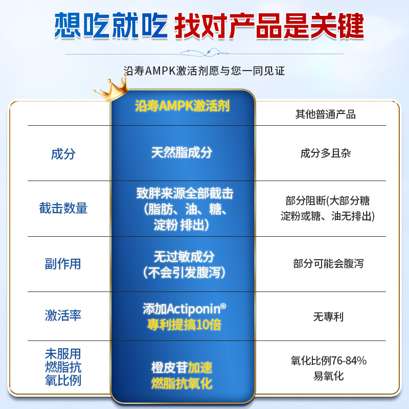 沿寿LIFE餐前截击阻断碳水脂肪AMPK代谢激活剂减脂代餐助燃胶囊 - 图2