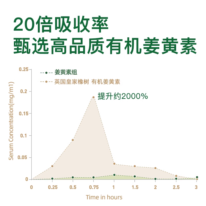 royaloak英国皇家橡树进口姜黄素胶囊精华护关节肝片抗黑胡椒粉炎 - 图2