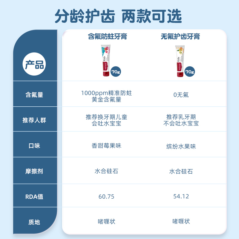 【新品上市】redseal红印含氟儿童婴儿防蛀牙防龋齿牙膏水果味70g - 图1