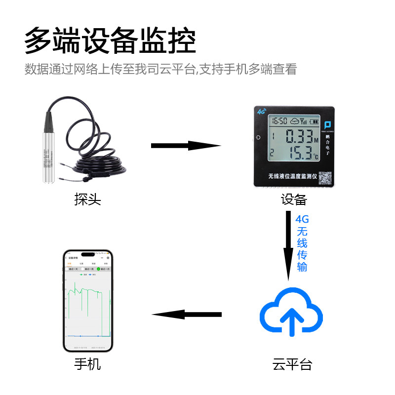 消防水箱水池液位显示器液位水位控制器无线远程4G水位温度液位计,淘宝优惠券,粉丝福利购,淘宝优惠卷