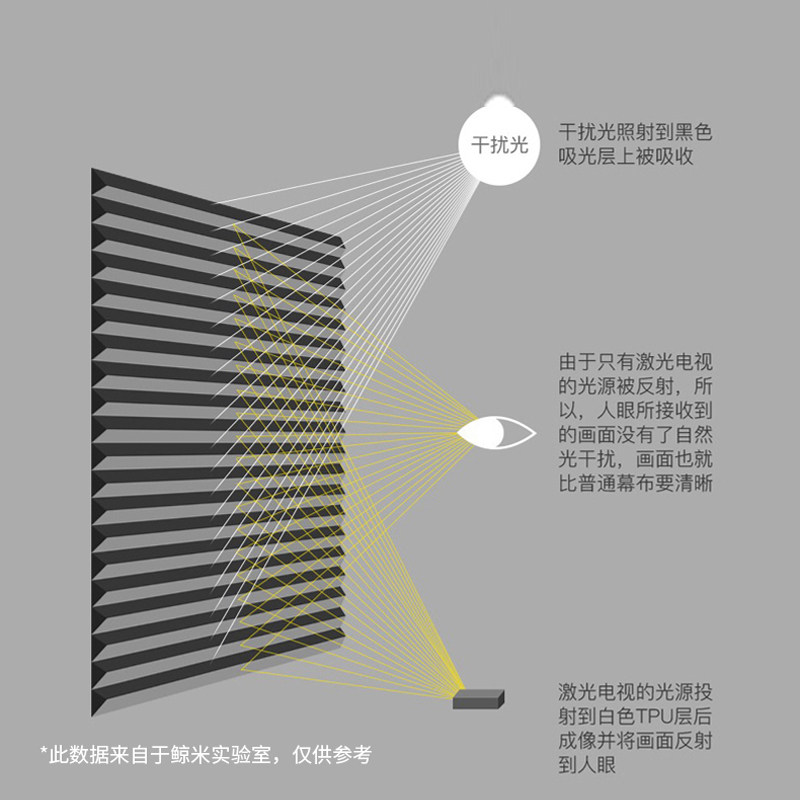 幕布抗光硬屏中长焦超短焦黑栅鲸米 鲸米幕布