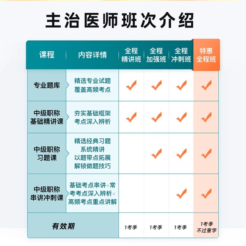 昭昭医考主治医师2025中级考试题库历年真题内科外科全科视频2024 - 图1