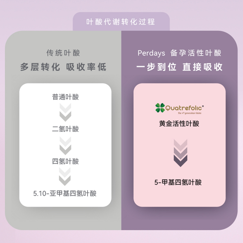 perdays备孕活性叶酸澳洲进口60片孕妇维生素2月量孕前孕早期营养 - 图1