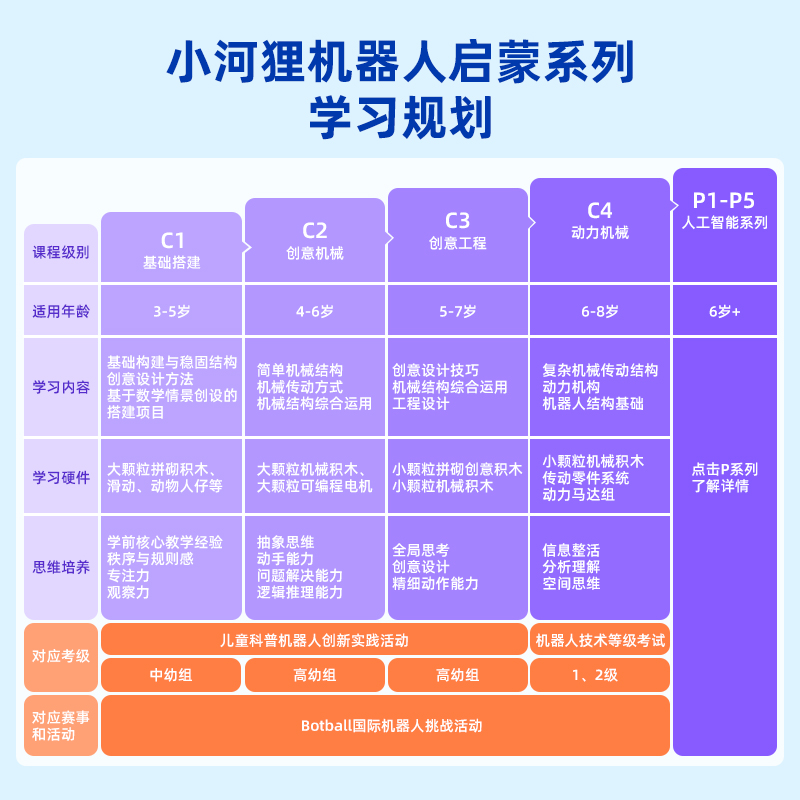 小河狸创客steam教育 益智科教电动积木动力机械6到8岁男女 C4 - 图3