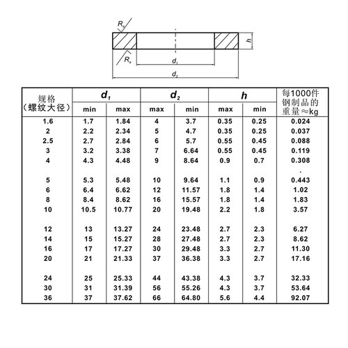 316不锈钢垫片金属螺丝平垫圈DIN125加大加厚介子华司M1.6M2-M64 - 图1