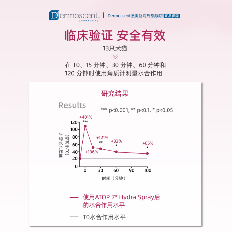 DERMOSCENT德美丝扑敏7号宠物皮肤喷雾滋润狗狗猫皮肤保湿不剃毛-图2