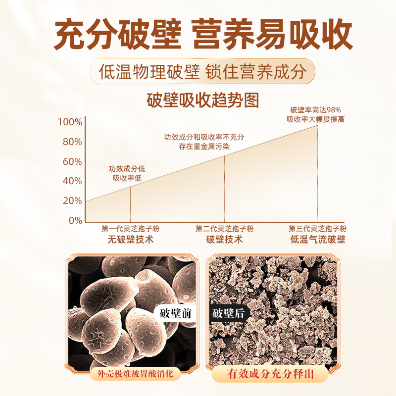 【官方补贴】哈药破壁灵芝孢子粉送长辈亲友春季增强免疫力正品 - 图3