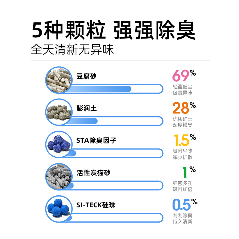 【每月限量体验】元气怪兽除臭猫砂混合豆腐砂膨润土2.5kg*1包 - 图1