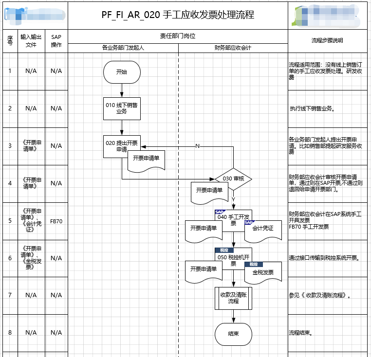 SAP流程图大全Visio版各个模块FICOSDMMPPPS PMQMWM含流程文档 - 图2