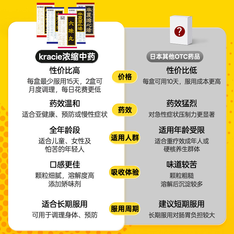 日本Kracie汉方五苓散45包健脾祛湿调理脾胃利尿去水肿湿气浮肿