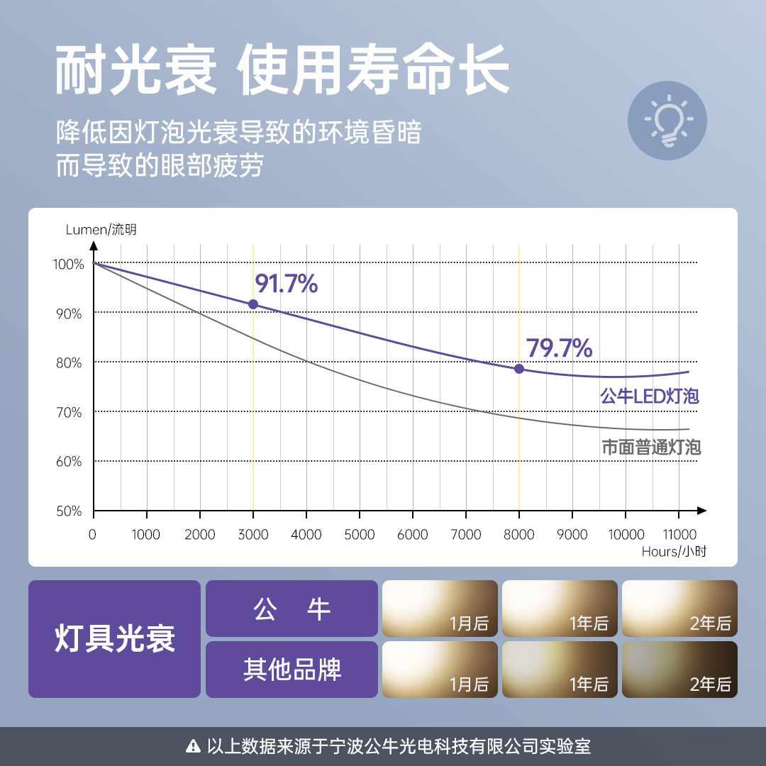 公牛24W瓦工厂照明节能灯泡螺口led灯家用超亮e27客厅大功率电灯