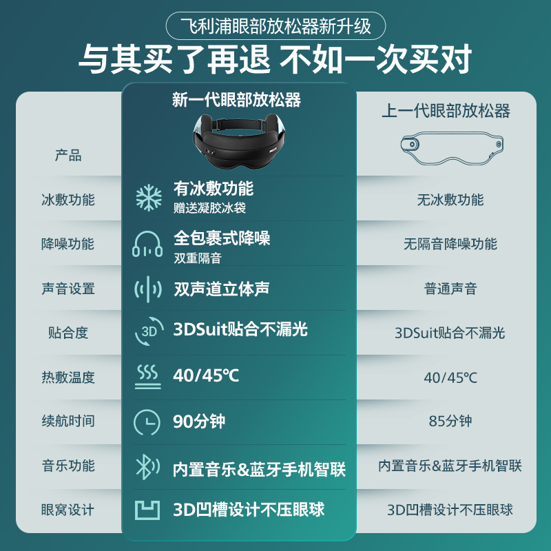 飞利浦护眼仪降噪睡眠冷热敷眼罩缓解眼睛干涩疲劳神器生日礼物 - 图0