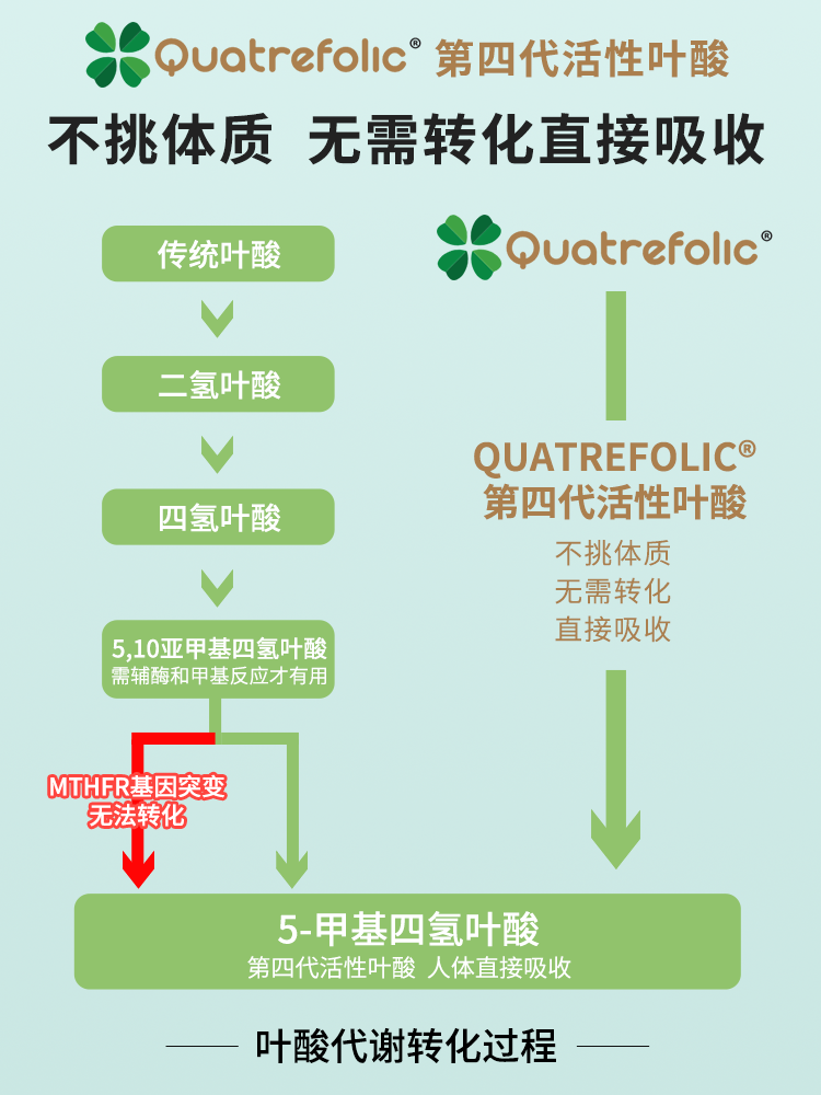 Swanson斯旺森活性叶酸孕妇准妈妈孕前孕期5甲基四氢叶酸800mcg