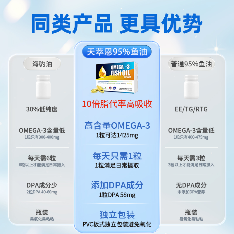 新西兰天萃恩95%高纯度深海鱼油Omega-3高EPA海豹油DPA中老年成人