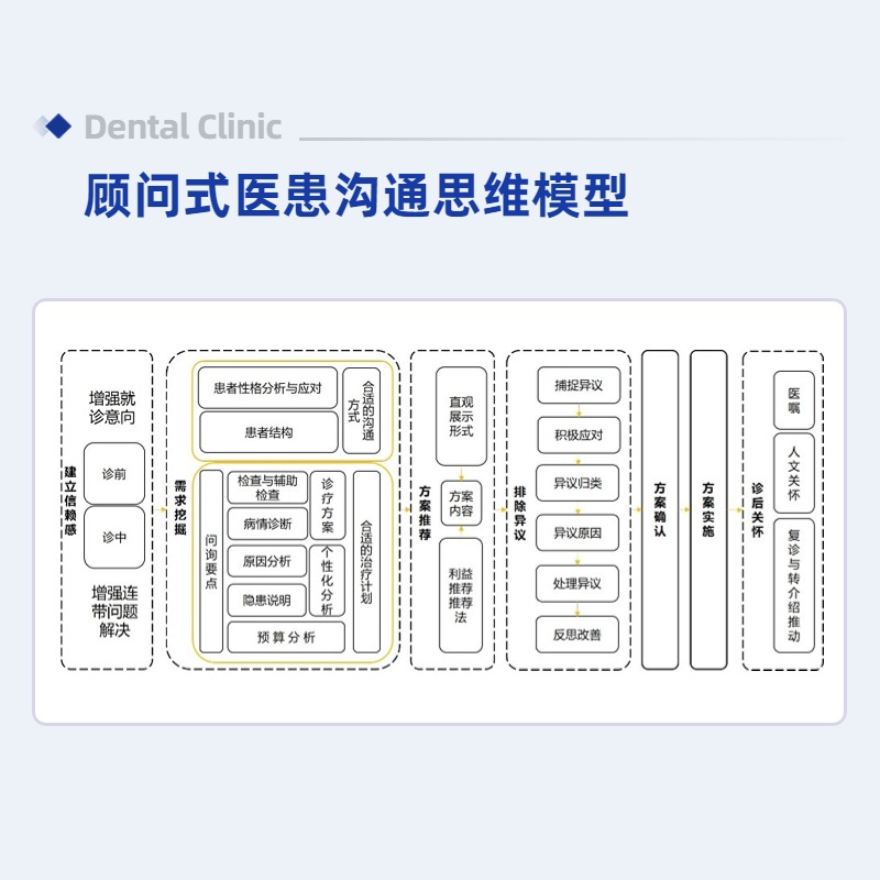 口腔门诊这样接诊更高效：顾问式接诊模式 - 图2