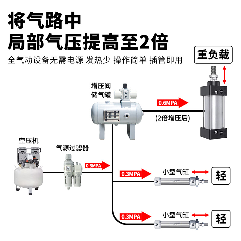 气动增压阀VBA10A-02气缸增压泵VBA20A-03气体加压器VBA40A-04GN - 图2