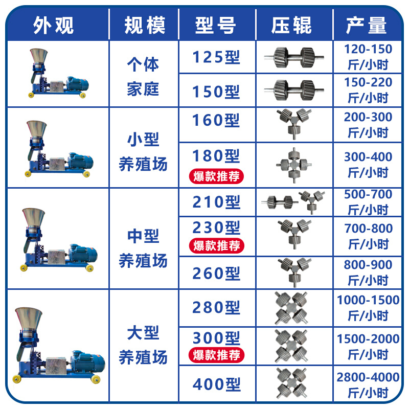 饲料颗粒机家用220v大中小型养殖鸡鸭鱼猪兔牛羊面麸秸秆青饲料-图2