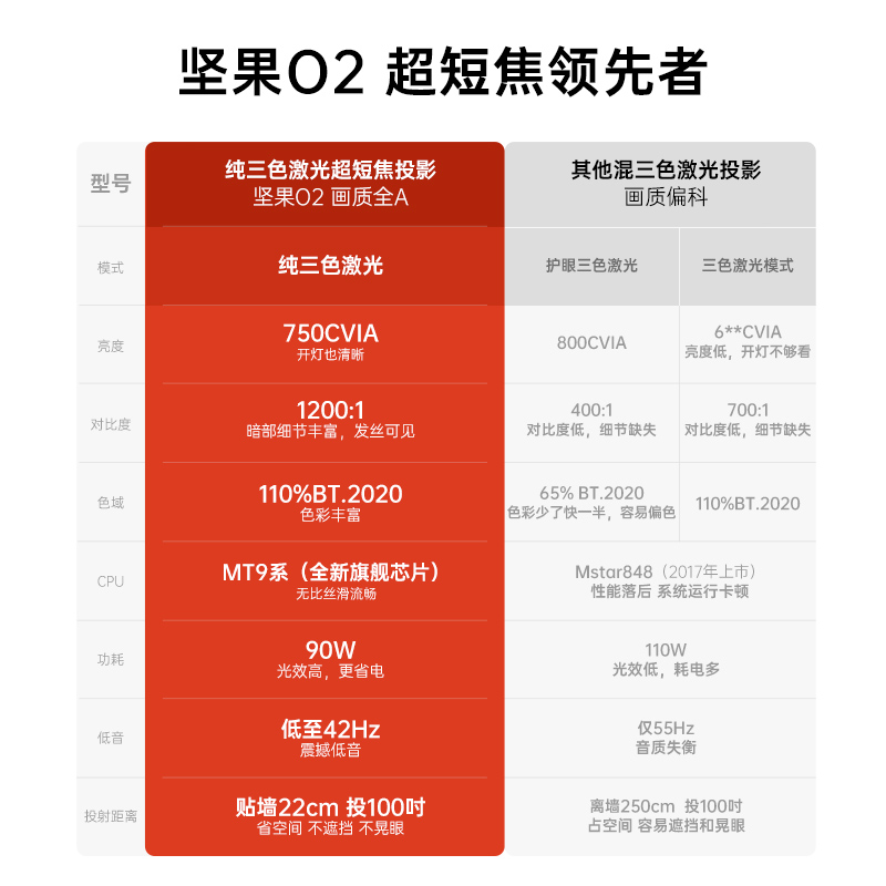 【品牌官方自营】坚果O2三色激光超短焦投影仪家用高清卧室客厅家庭近距离投影机100吋大屏激光电视手机投屏