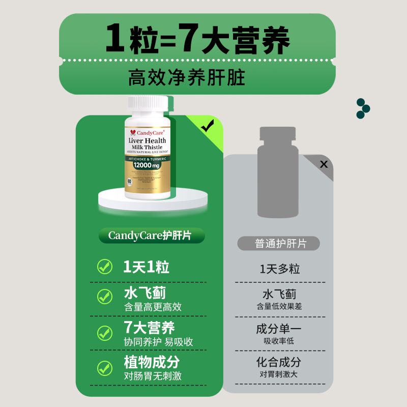 candycare护肝片水飞奶蓟草养肝护肝男女保健解酒加班旗舰店正品 - 图3