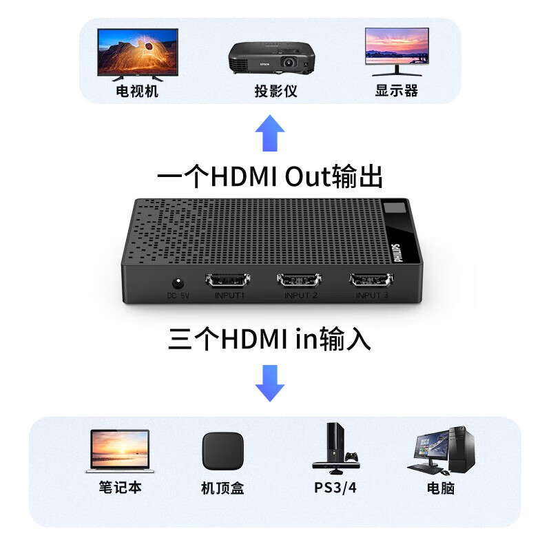 飞利浦HDMI切换器三进一出 3进1出4K高清视频切屏器 笔记本电脑机顶盒接电视投影仪共享显示器 - 图3