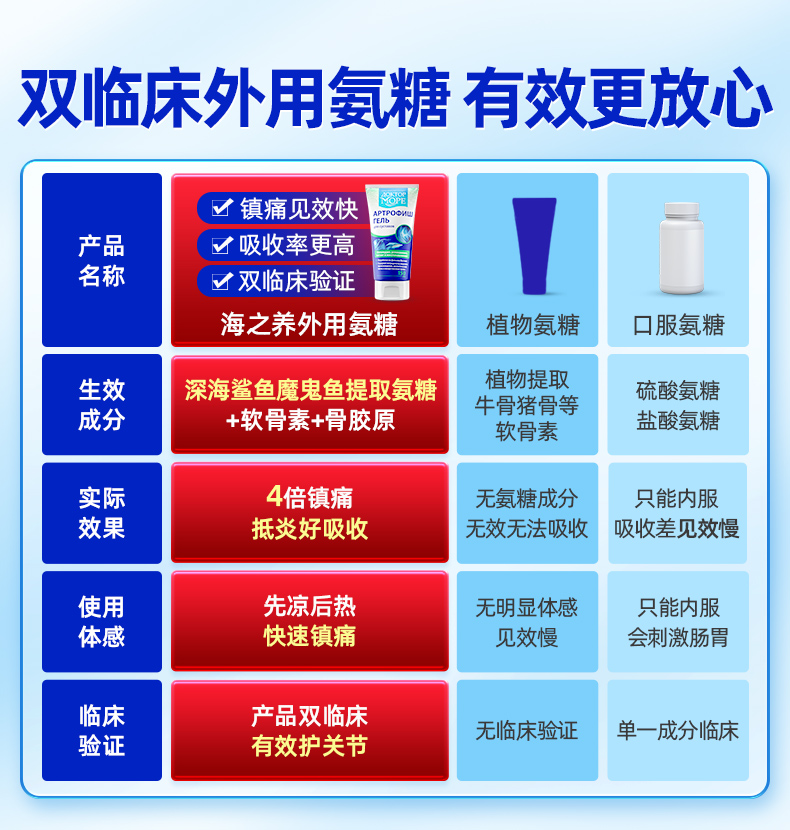 【自营】俄罗斯海之养大蓝管外用氨糖涂抹膏关节软骨素膝盖骨胶原