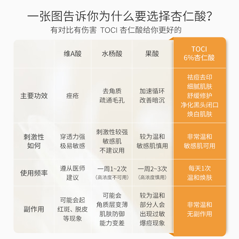 TOCI6%杏仁酸焕肤精华液祛痘去闭口刷果酸收缩毛孔面部精油水杨酸-图2