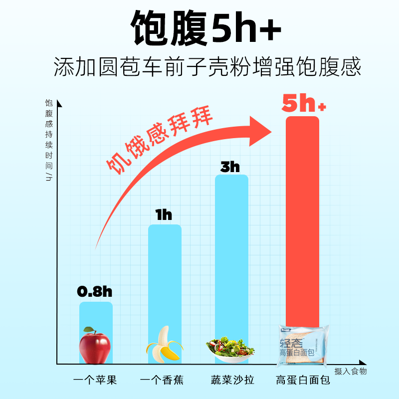 哥本优选轻态面包高蛋白生酮吐司低五碳水糖零麦全主食品无面粉包 - 图3