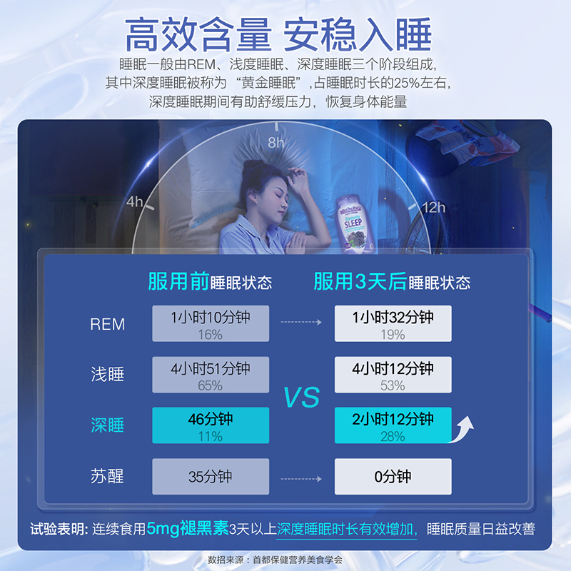 【自营】美国vitafusion褪黑素软糖高含量睡眠5mg褪黑素助眠90粒 - 图3