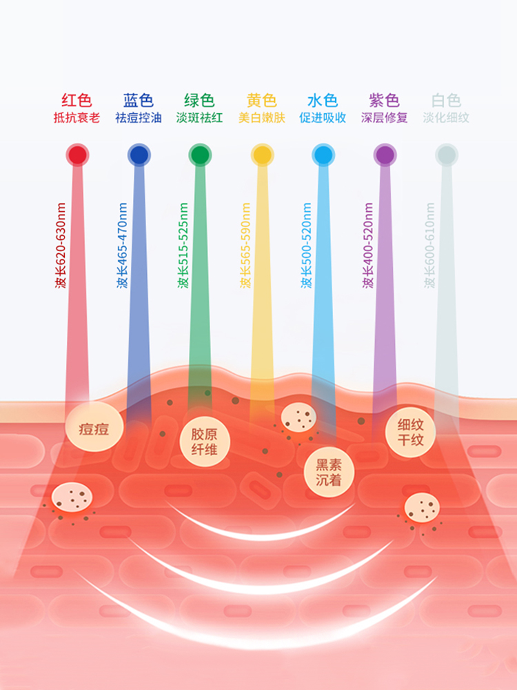 LINKA琳可日本7色LED光美容面罩膜仪家用光子嫩肤脸部美容仪紧致-图2