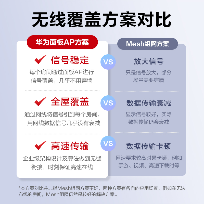 【上门安装】华为全屋wifi组网子母路由器一拖一/ 一拖二/一拖三/一拖五 有线mesh组网无线ap面板蜜蜂套装 - 图1