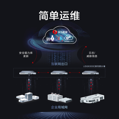 华为网络硬件企业防火墙usg6000系列usg6309e-ac吞吐量800M带机量500台2万兆8千兆安全网关入侵防御系统