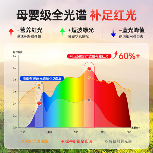吸顶灯led灯芯高显护眼光源模组卧室改造全光谱智能磁吸替换灯盘 - 图0