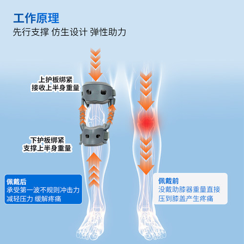 膝盖助力器第五代老人减压支撑行走固定支具助力行走器外骨骼助步 - 图3