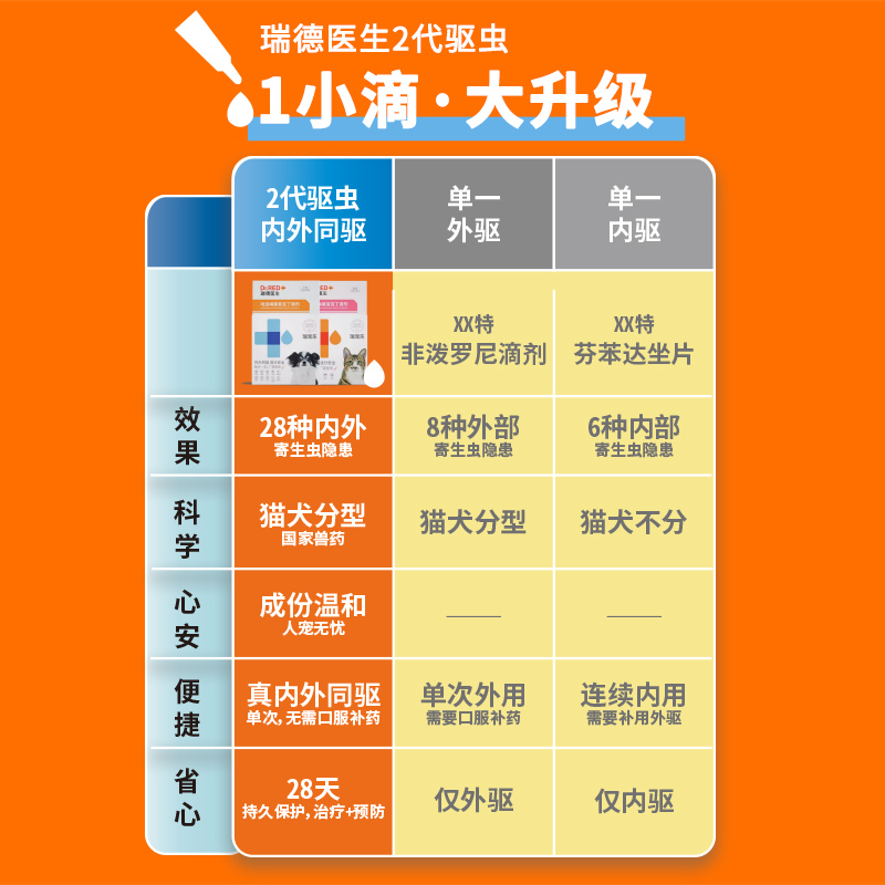 瑞德医生狗狗2代驱虫药瑞宠乐宠物体内外一体同驱犬猫吡虫啉滴剂-图0