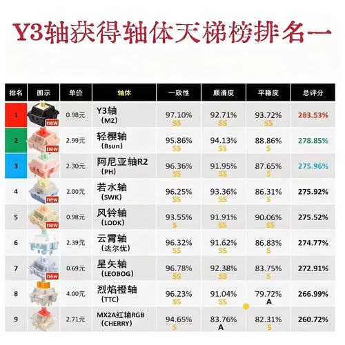Y3轴HIFI线性轴体闷轴热插拔机械键盘码字游戏MZ外设厂润三种压力 - 图0