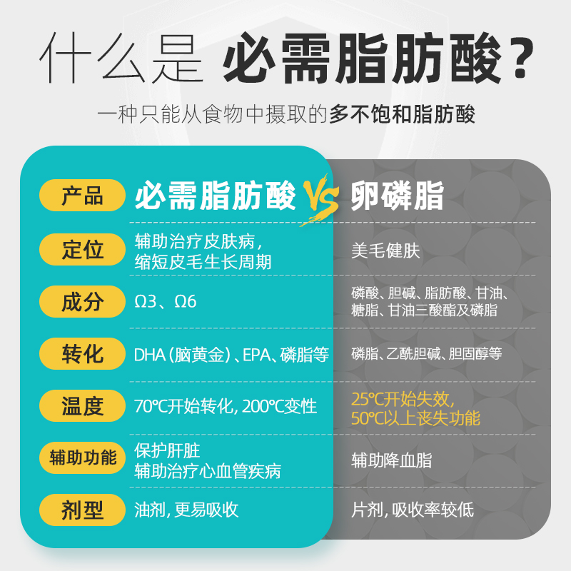 伴肤康必需脂肪酸软胶囊宠物鱼油猫狗保健营养品皮肤病专用补充剂 - 图1