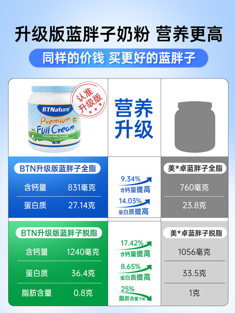 澳洲蓝胖子高钙脱脂全脂女成人奶粉 澳洲倍护海外成人奶粉