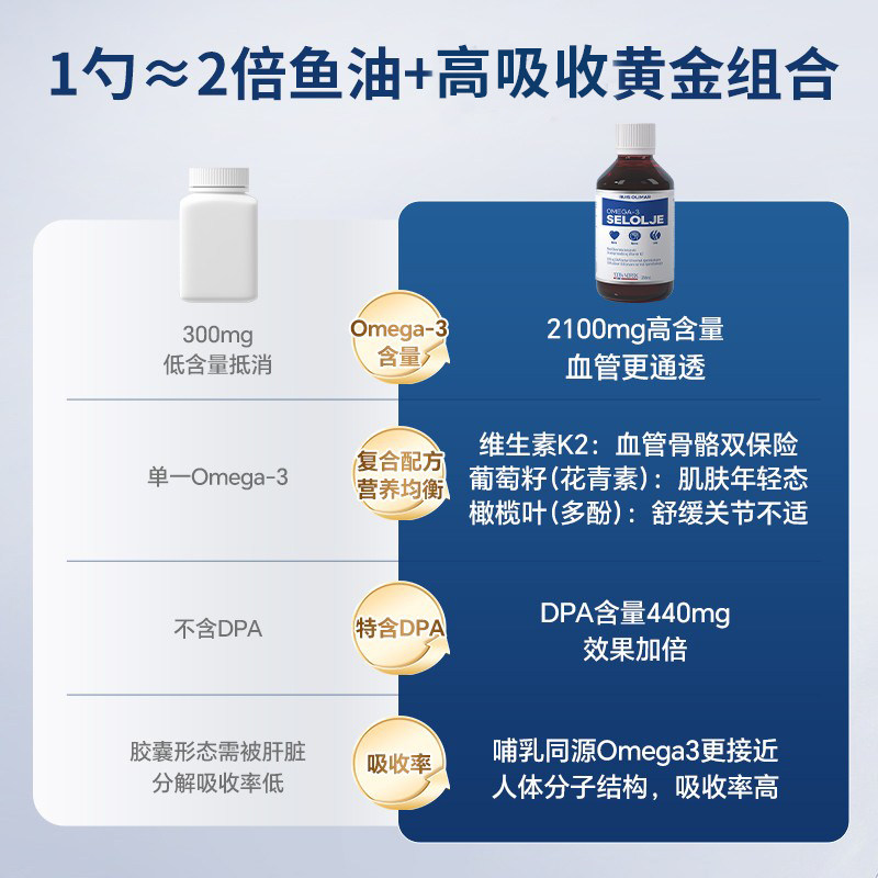 [2瓶装]Ruis Olimar北极平衡油液体挪威进口海豹油欧米茄3中老年,淘宝优惠券,粉丝福利购,淘宝优惠卷