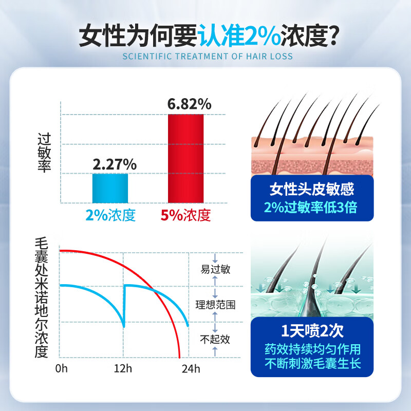 斯必申米诺地尔搽剂生发酊女性2%止脱增发密发上药器旗舰店非凝胶